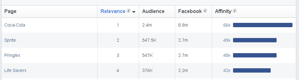 Scrolling down on the Page Likes tab of Audience Insights, you can see the various affinities and audiences associated with them.