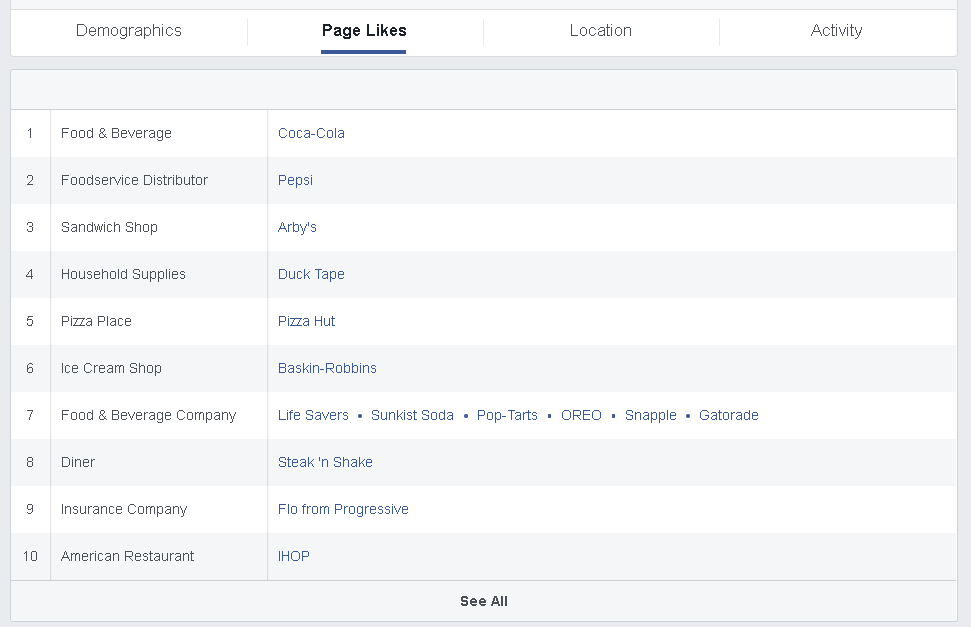 On the Page Likes tab of Audience Insights, you can see the top categories and pages liked by the selected audience.