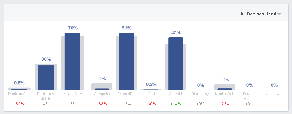 Scrolling down on the Activity tab of Audience Insights, one can see the devices being used by the Users of the selected audience.