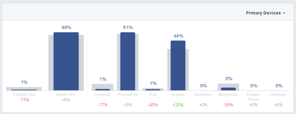 One can filter to see only the primary devices being used by the Users of the selected audience.